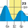 Aialik Sill tide chart for Monday, February 23, 2026