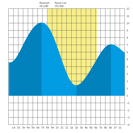 Aialik Sill tide chart for Wednesday, February 25, 2026