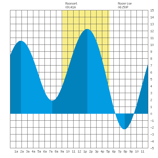 Aialik Sill tide chart for Monday, February 2, 2026