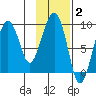 Aialik Sill tide chart for Monday, February 2, 2026