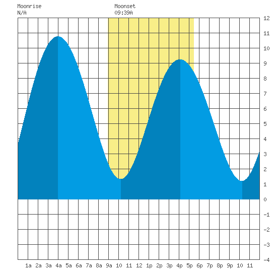 Aialik Sill tide chart for Friday, February 6, 2026
