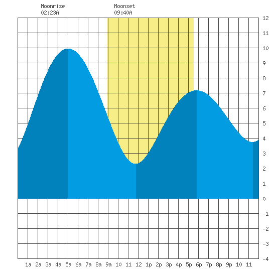 Aialik Sill tide chart for Sunday, February 8, 2026
