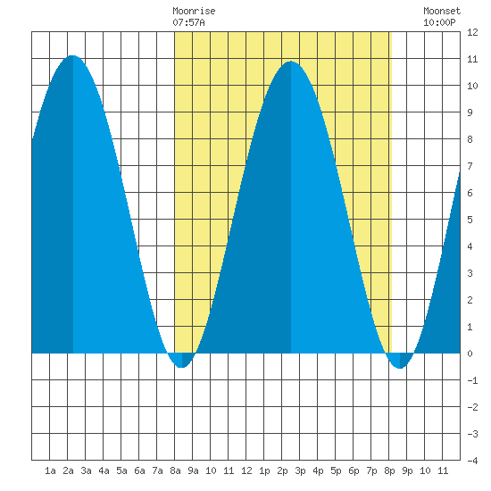 Aialik Sill tide chart for Thursday, March 19, 2026