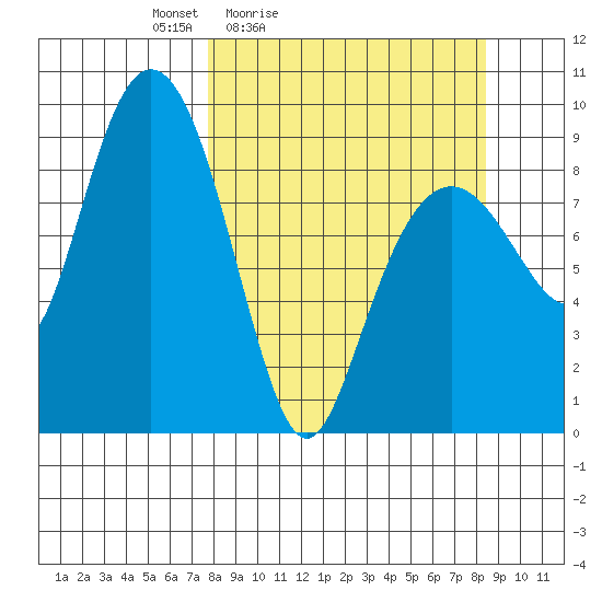 Aialik Sill tide chart for Tuesday, March 24, 2026