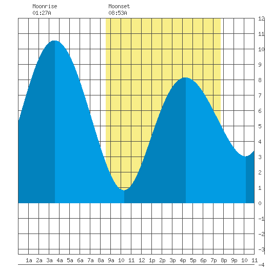 Aialik Sill tide chart for Sunday, March 8, 2026