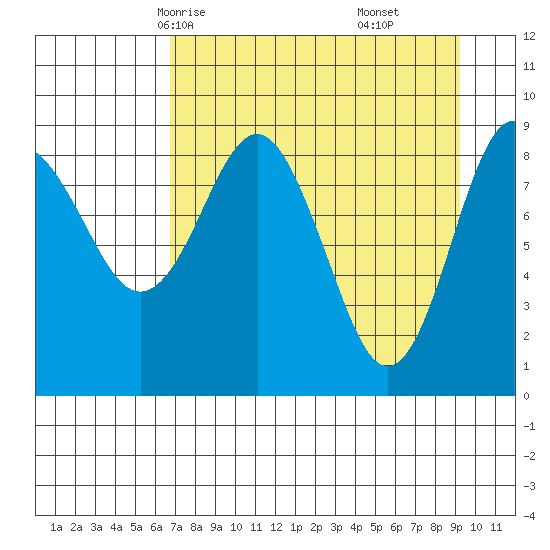 Aialik Sill tide chart for Monday, April 13, 2026