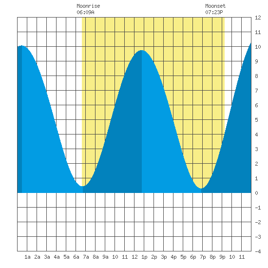 Aialik Sill tide chart for Wednesday, April 15, 2026
