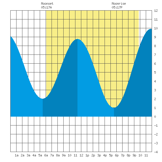 Aialik Sill tide chart for Monday, April 27, 2026