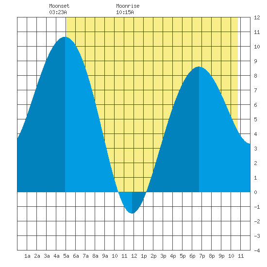 Aialik Sill tide chart for Thursday, May 21, 2026