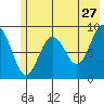 Aialik Sill tide chart for Wednesday, May 27, 2026