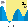 Aialik Sill tide chart for Sunday, May 31, 2026