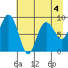 Aialik Sill tide chart for Monday, May 4, 2026
