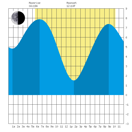 Aialik Sill tide chart for Saturday, May 9, 2026