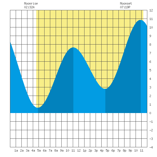 Aialik Sill tide chart for Thursday, June 11, 2026