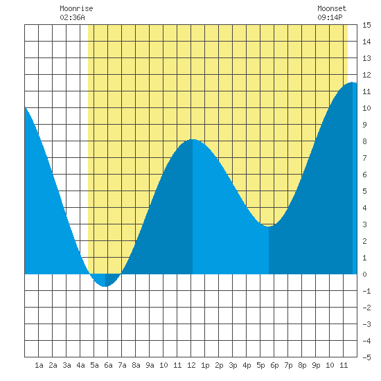 Aialik Sill tide chart for Friday, June 12, 2026