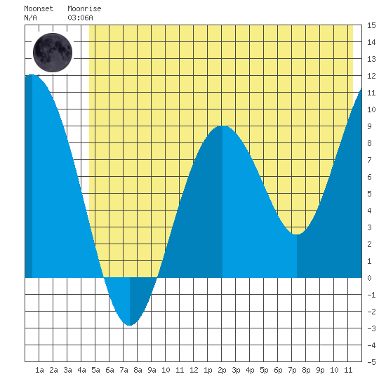 Aialik Sill tide chart for Sunday, June 14, 2026