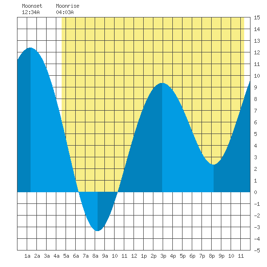 Aialik Sill tide chart for Monday, June 15, 2026