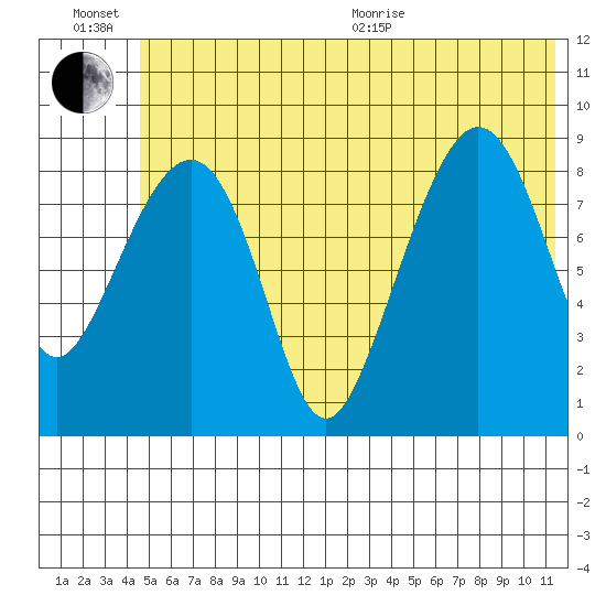 Aialik Sill tide chart for Sunday, June 21, 2026