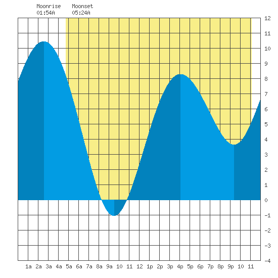 Aialik Sill tide chart for Tuesday, June 2, 2026
