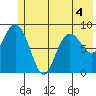 Aialik Sill tide chart for Thursday, June 4, 2026