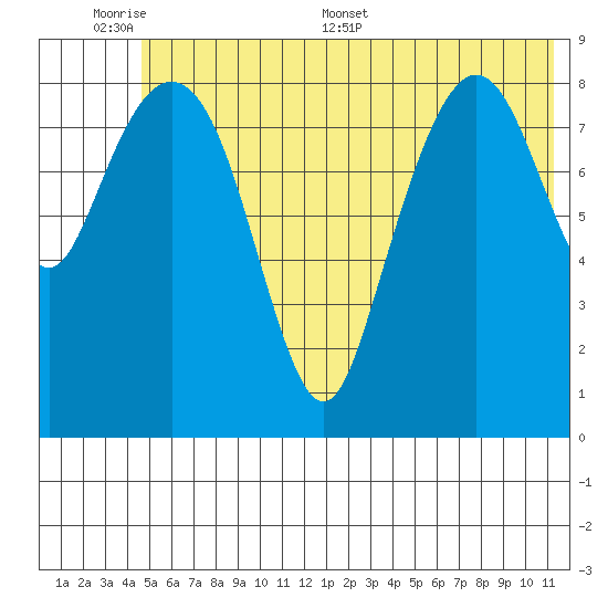 Aialik Sill tide chart for Sunday, June 7, 2026