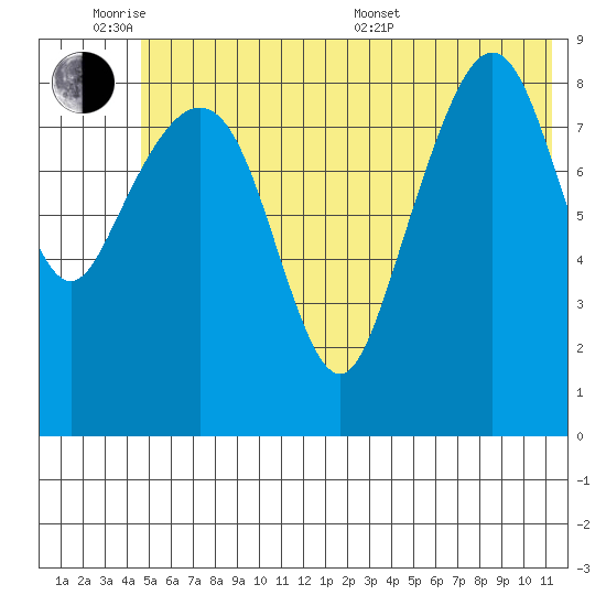 Aialik Sill tide chart for Monday, June 8, 2026