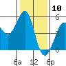 Berkeley tide chart for Sunday, January 10, 2021