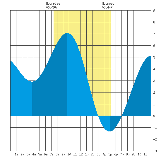 Berkeley tide chart for Monday, January 11, 2021
