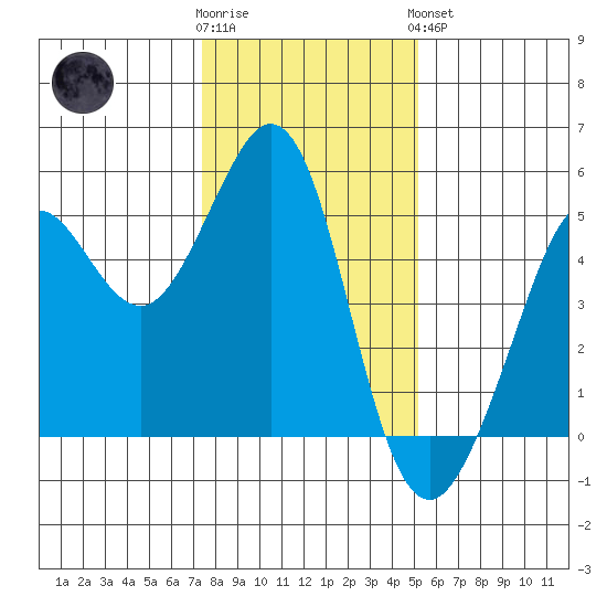 Berkeley tide chart for Tuesday, January 12, 2021