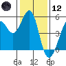 Berkeley tide chart for Tuesday, January 12, 2021