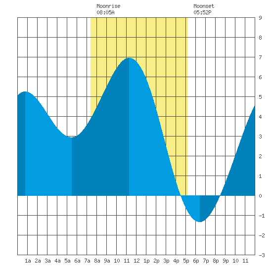 Berkeley tide chart for Wednesday, January 13, 2021