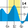 Berkeley tide chart for Thursday, January 14, 2021