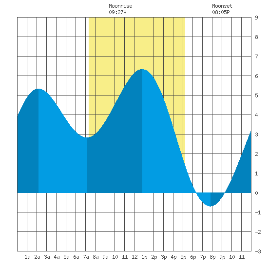 Berkeley tide chart for Friday, January 15, 2021