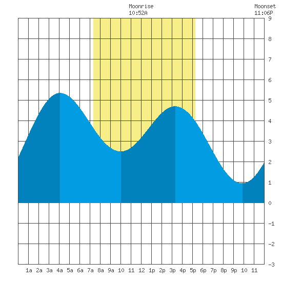 Berkeley tide chart for Monday, January 18, 2021