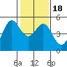 Berkeley tide chart for Monday, January 18, 2021