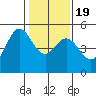 Berkeley tide chart for Tuesday, January 19, 2021
