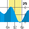 Berkeley tide chart for Monday, January 25, 2021
