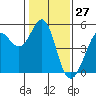 Berkeley tide chart for Wednesday, January 27, 2021