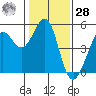 Berkeley tide chart for Thursday, January 28, 2021