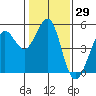 Berkeley tide chart for Friday, January 29, 2021