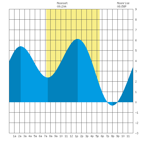 Berkeley tide chart for Sunday, January 31, 2021