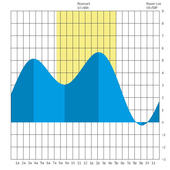Berkeley tide chart for Sunday, January 3, 2021