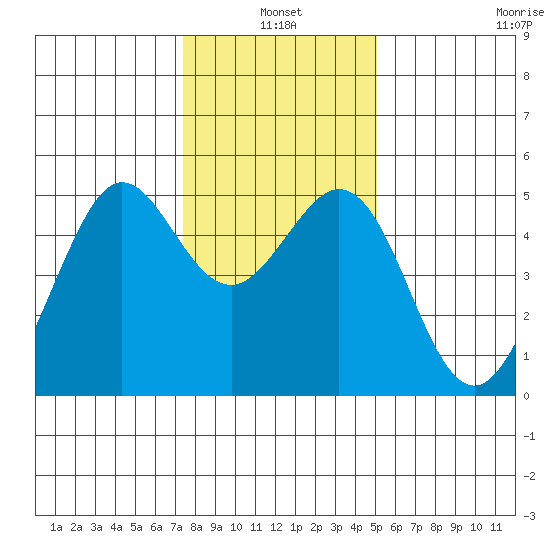 Berkeley tide chart for Monday, January 4, 2021