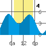 Berkeley tide chart for Monday, January 4, 2021