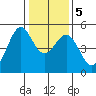Berkeley tide chart for Tuesday, January 5, 2021