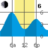 Berkeley tide chart for Wednesday, January 6, 2021