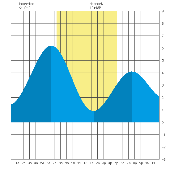 Berkeley tide chart for Thursday, January 7, 2021