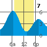 Berkeley tide chart for Thursday, January 7, 2021
