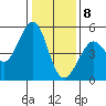 Berkeley tide chart for Friday, January 8, 2021