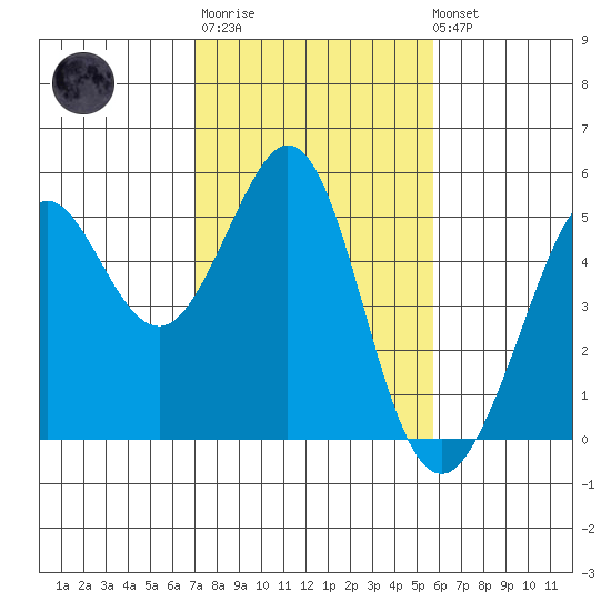Berkeley tide chart for Thursday, February 11, 2021